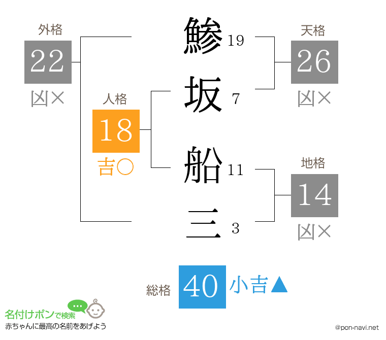 鯵坂 船三さんの姓名判断結果
