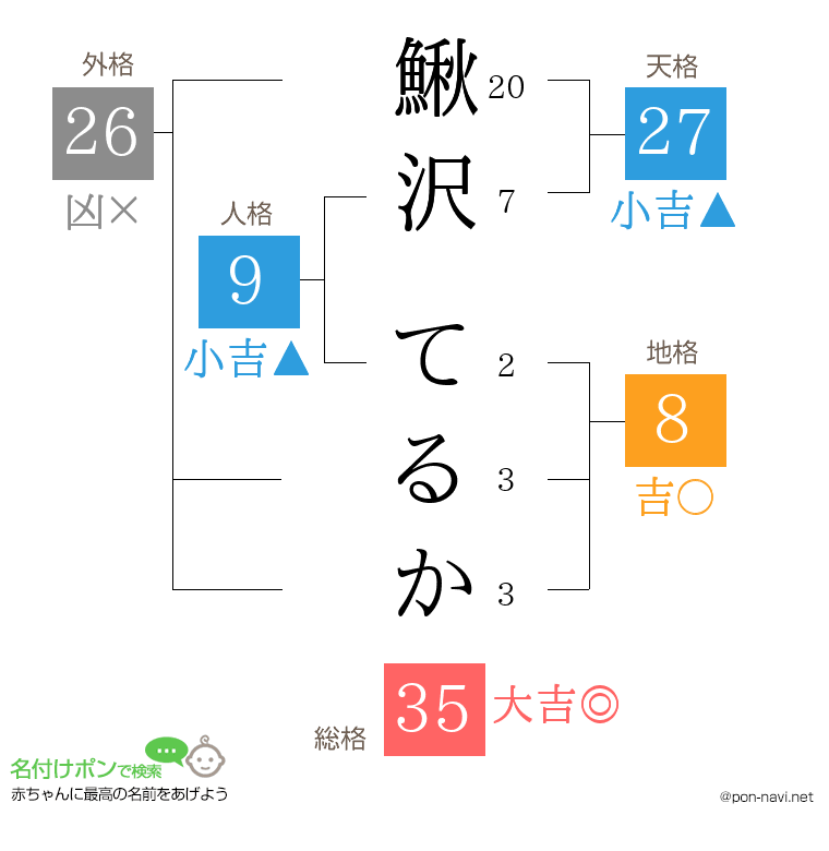 鰍沢 てるかさんの姓名判断結果