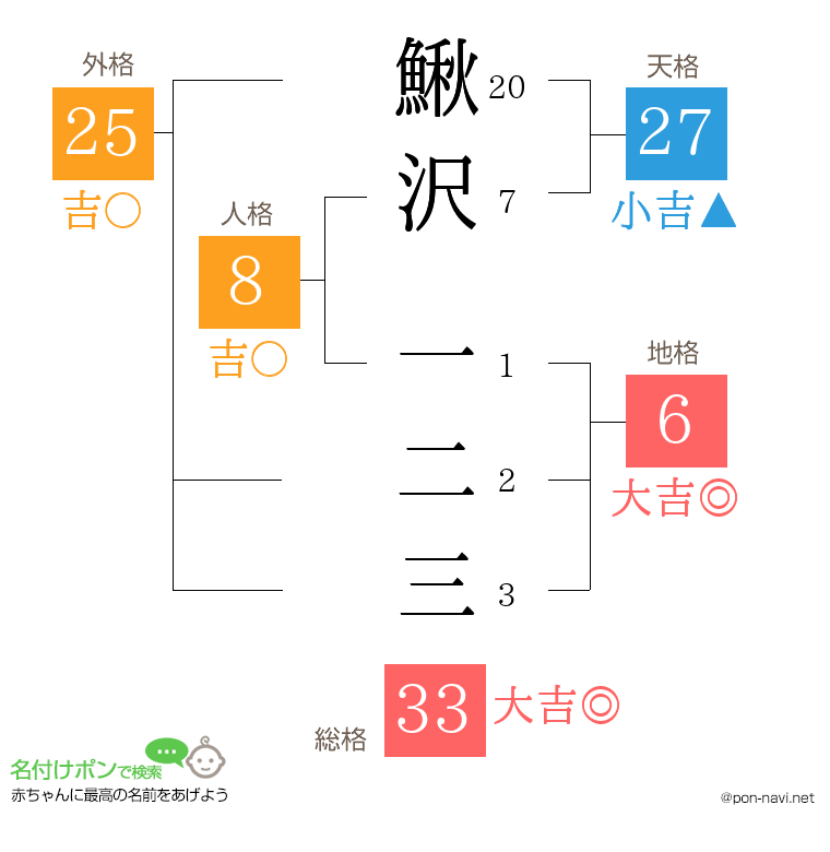 鰍沢 一二三さんの姓名判断結果