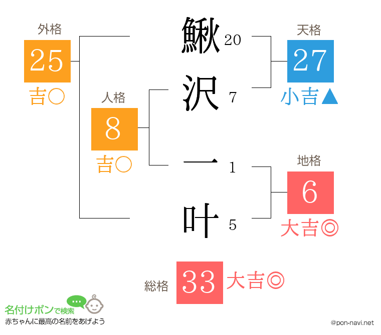 鰍沢 一叶さんの姓名判断結果