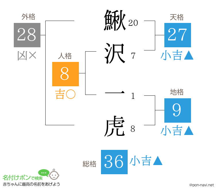鰍沢 一虎さんの姓名判断結果