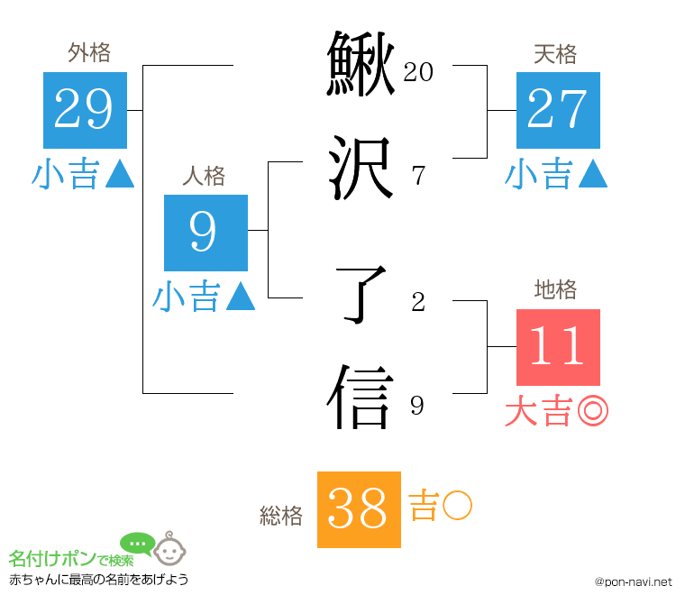 鰍沢 了信さんの姓名判断結果