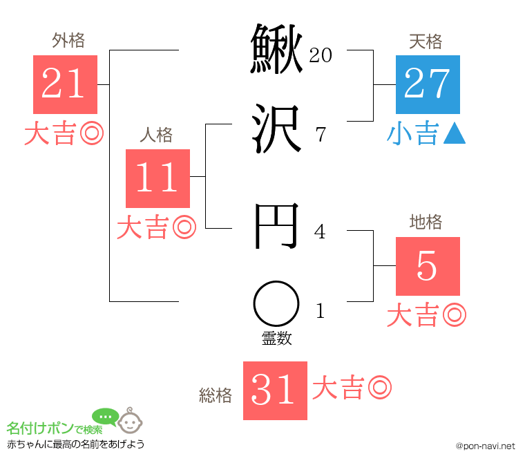 鰍沢 円さんの姓名判断結果