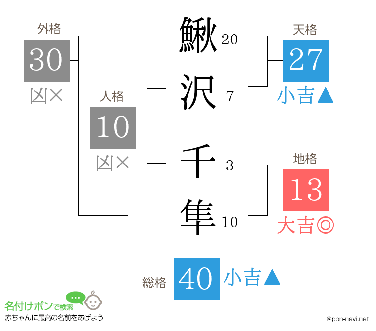 鰍沢 千隼さんの姓名判断結果
