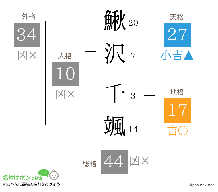 鰍沢 千颯さんの姓名判断結果
