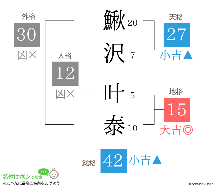 鰍沢 叶泰さんの姓名判断結果