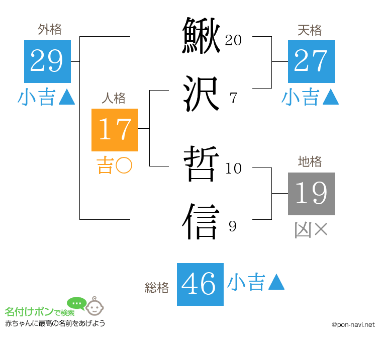 鰍沢 哲信さんの姓名判断結果