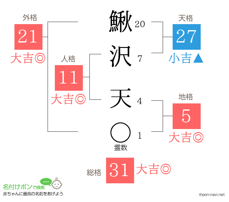 鰍沢 天さんの姓名判断結果