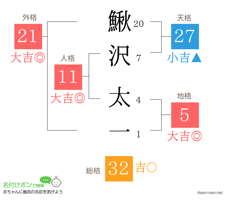 鰍沢 太一さんの姓名判断結果