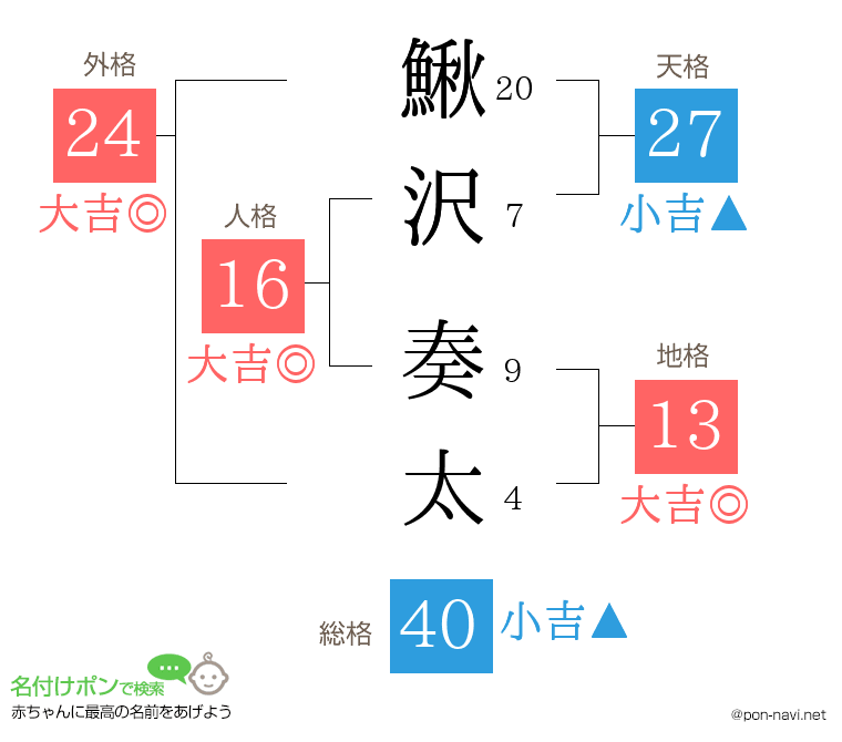 鰍沢 奏太さんの姓名判断結果