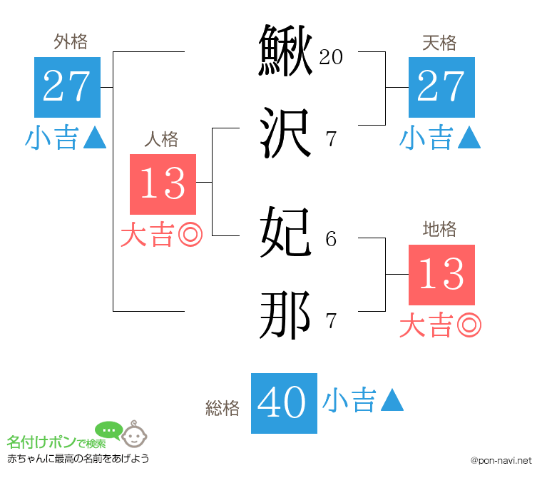 鰍沢 妃那さんの姓名判断結果
