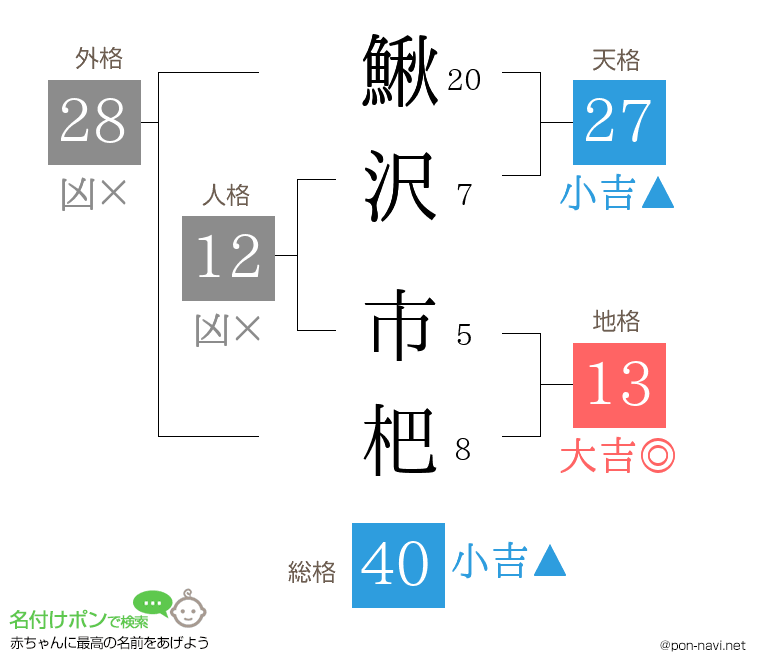 鰍沢 市杷さんの姓名判断結果