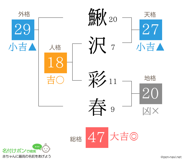 鰍沢 彩春さんの姓名判断結果
