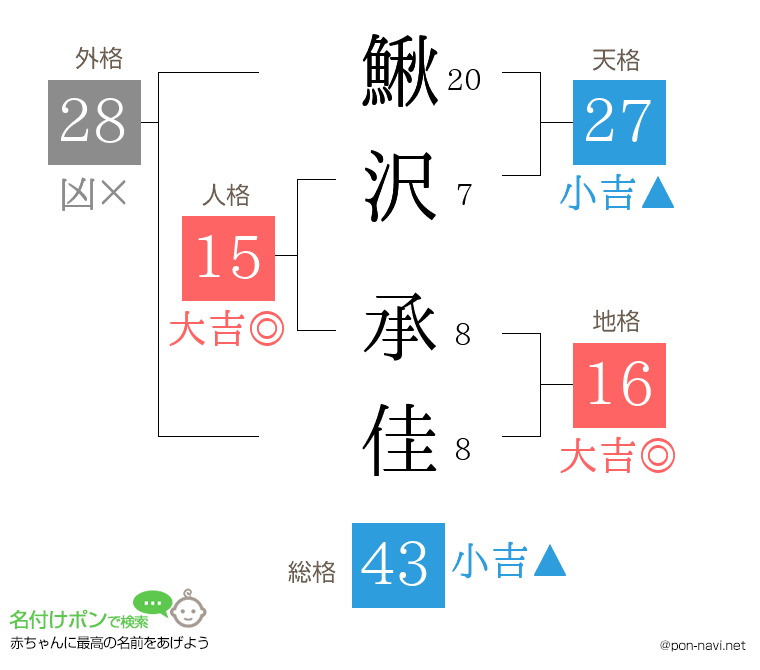 鰍沢 承佳さんの姓名判断結果