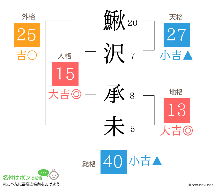 鰍沢 承未さんの姓名判断結果