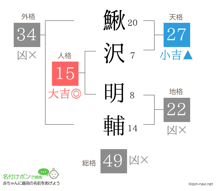 鰍沢 明輔さんの姓名判断結果