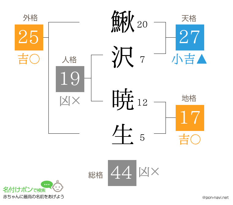 鰍沢 暁生さんの姓名判断結果