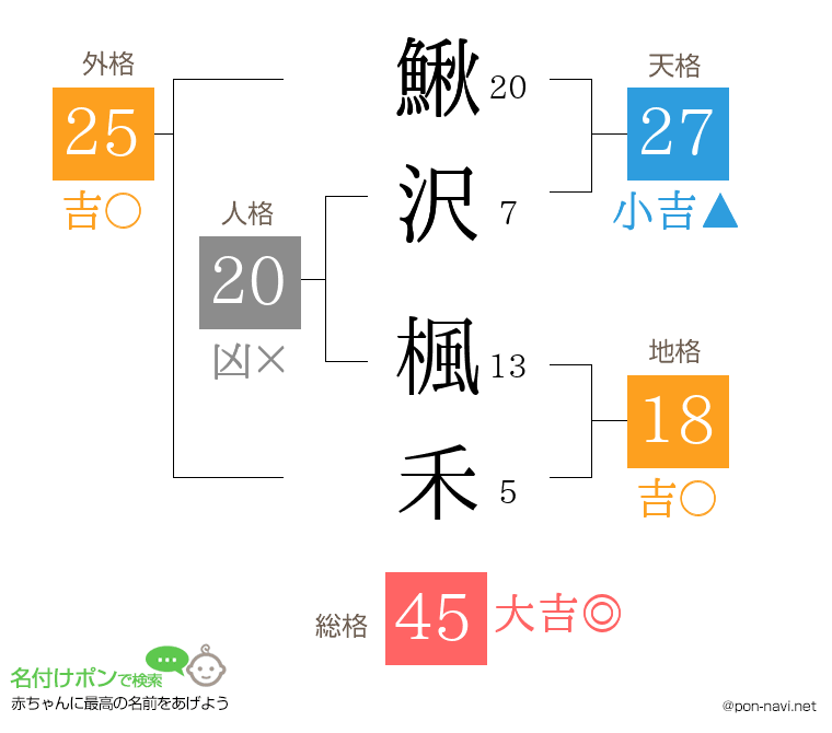 鰍沢 楓禾さんの姓名判断結果