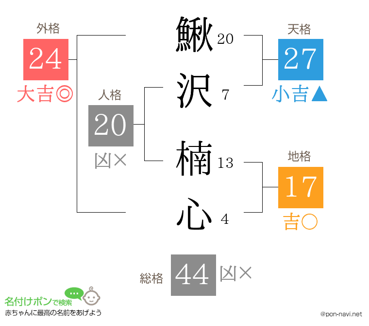 鰍沢 楠心さんの姓名判断結果
