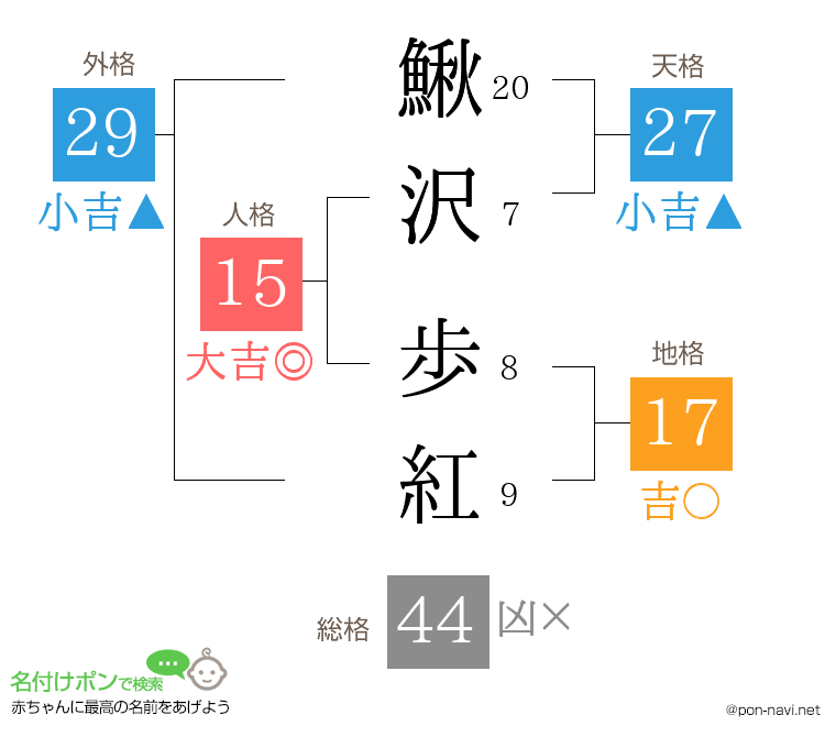 鰍沢 歩紅さんの姓名判断結果