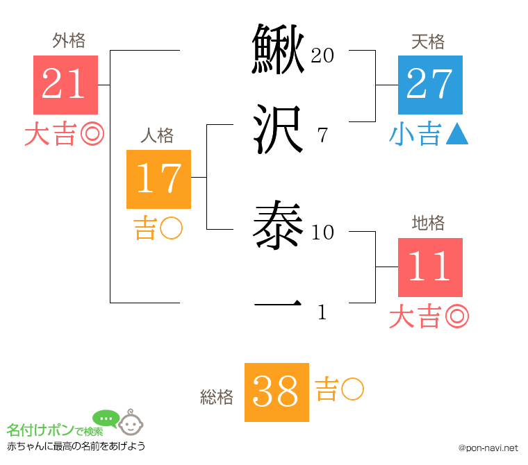 鰍沢 泰一さんの姓名判断結果