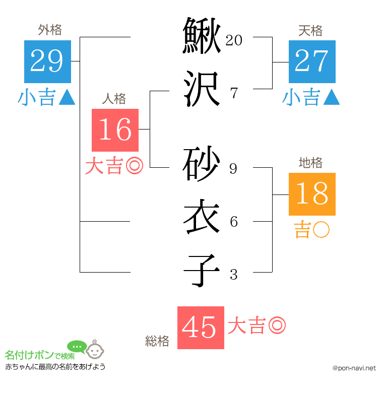 鰍沢 砂衣子さんの姓名判断結果