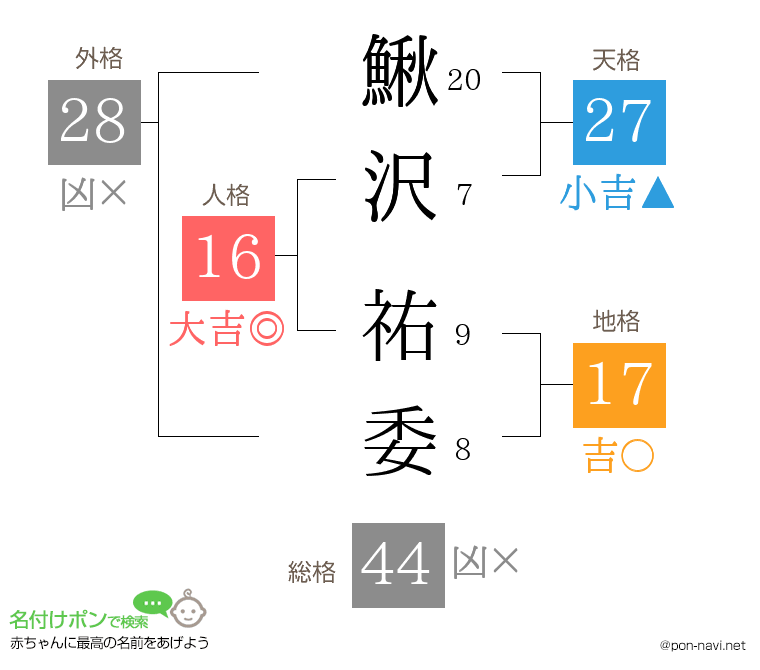 鰍沢 祐委さんの姓名判断結果