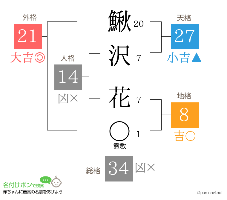 鰍沢 花さんの姓名判断結果
