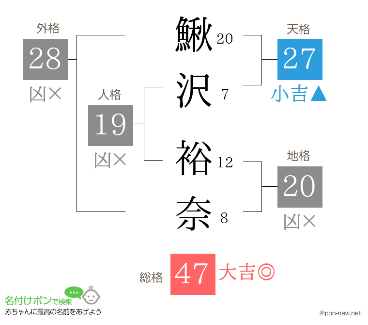 鰍沢 裕奈さんの姓名判断結果