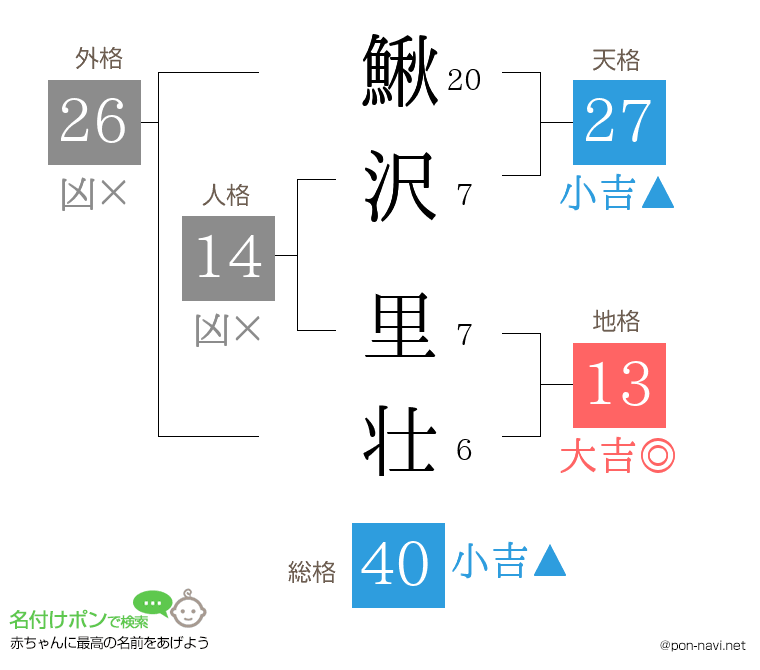 鰍沢 里壮さんの姓名判断結果