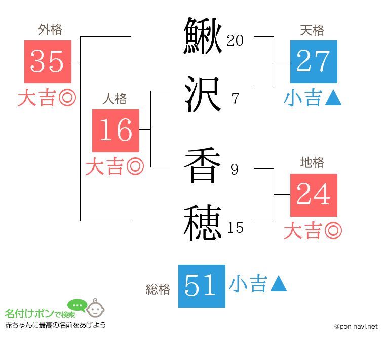 鰍沢 香穂さんの姓名判断結果