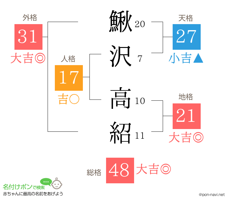 鰍沢 高紹さんの姓名判断結果
