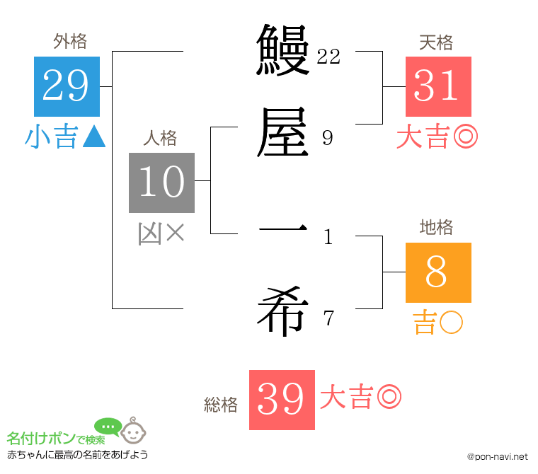 鰻屋 一希さんの姓名判断結果