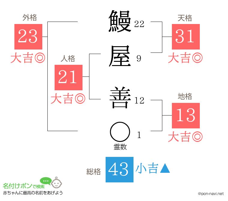 鰻屋 善さんの姓名判断結果