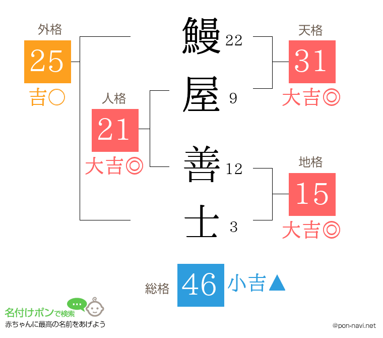 鰻屋 善士さんの姓名判断結果