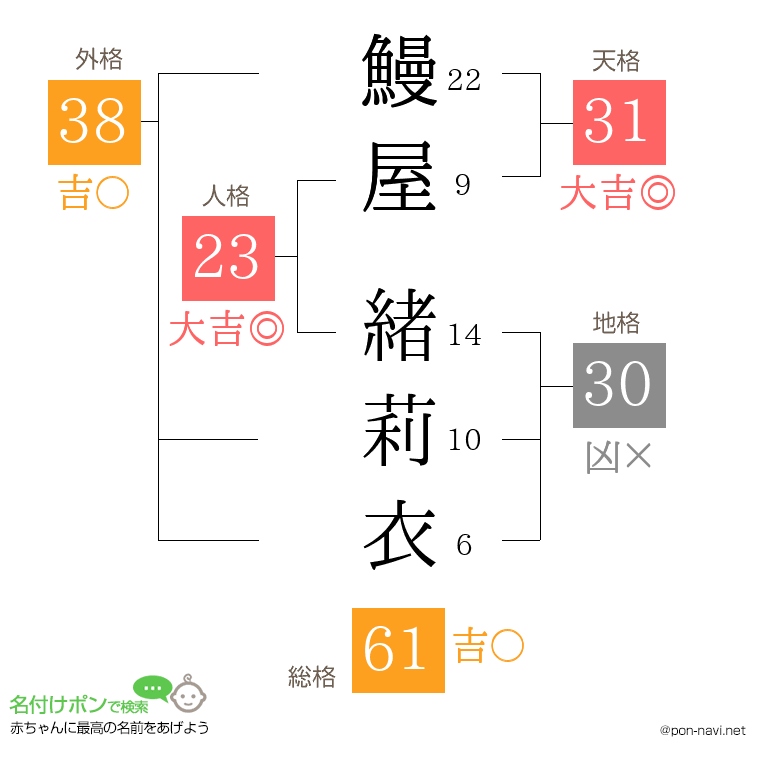 鰻屋 緒莉衣さんの姓名判断結果