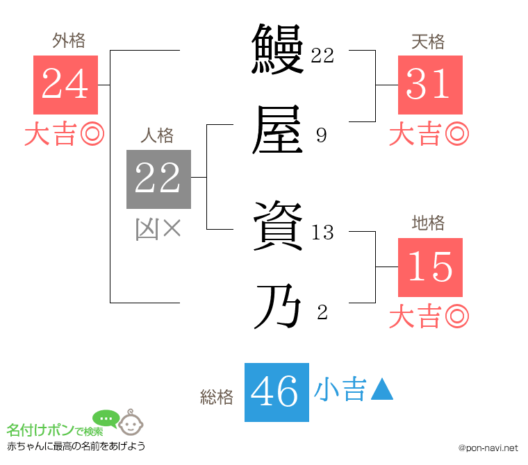 鰻屋 資乃さんの姓名判断結果
