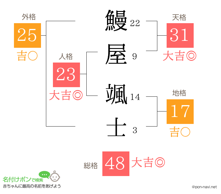 鰻屋 颯士さんの姓名判断結果