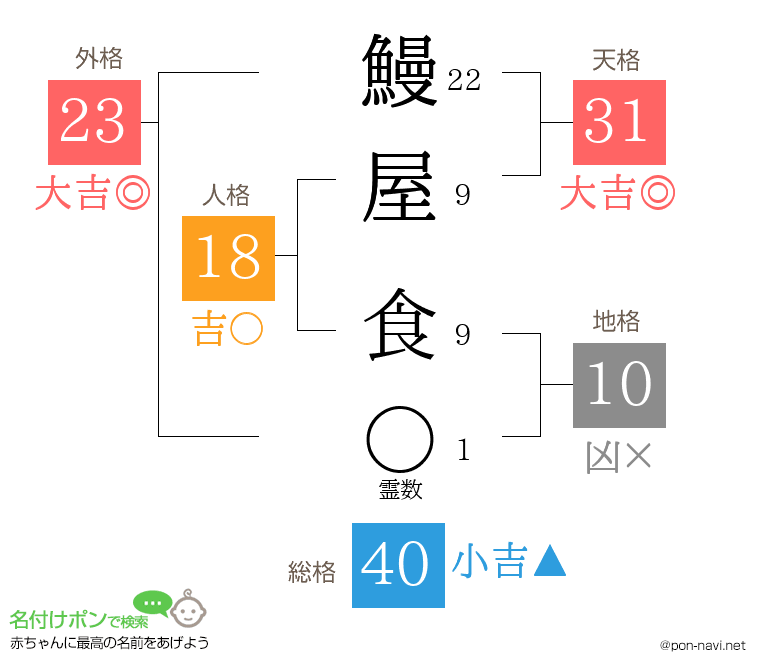 鰻屋 食さんの姓名判断結果