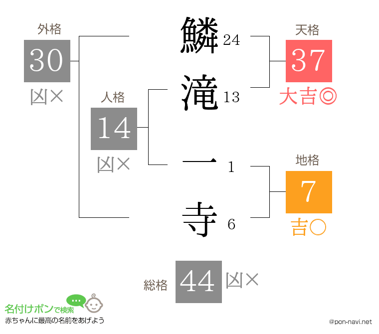 鱗滝 一寺さんの姓名判断結果