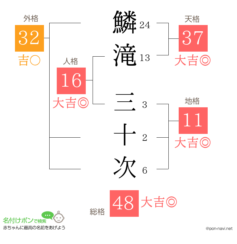 鱗滝 三十次さんの姓名判断結果