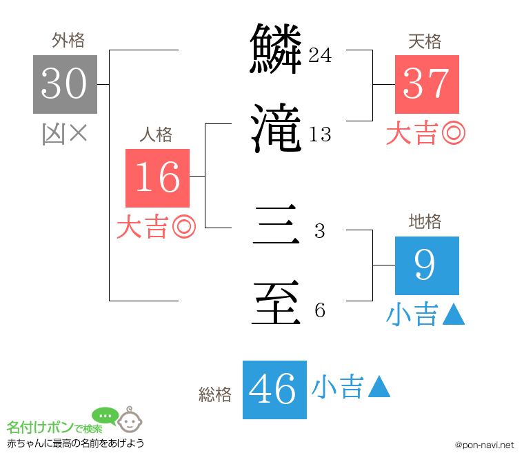 鱗滝 三至さんの姓名判断結果