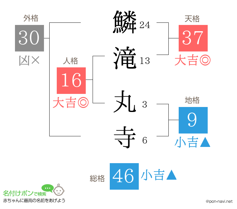 鱗滝 丸寺さんの姓名判断結果