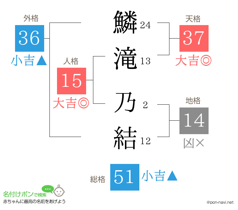 鱗滝 乃結さんの姓名判断結果