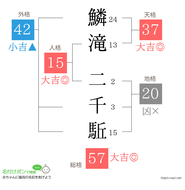 鱗滝 二千駈さんの姓名判断結果