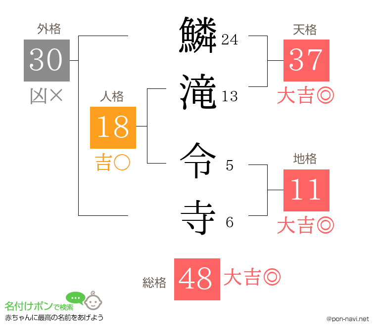 鱗滝 令寺さんの姓名判断結果