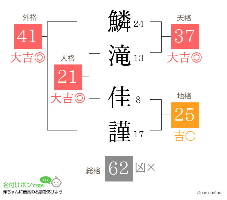 鱗滝 佳謹さんの姓名判断結果