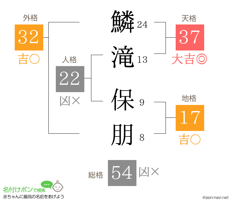 鱗滝 保朋さんの姓名判断結果
