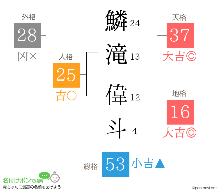 鱗滝 偉斗さんの姓名判断結果