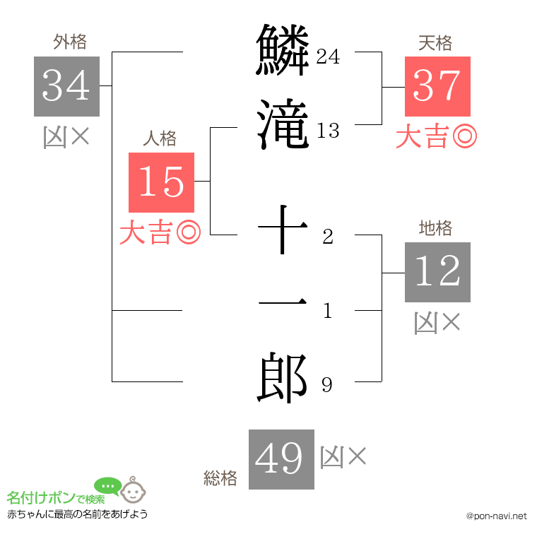 鱗滝 十一郎さんの姓名判断結果